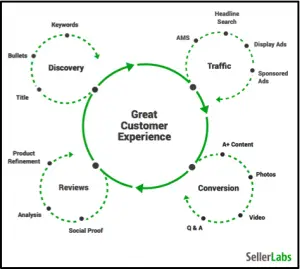 Amazon flywheel