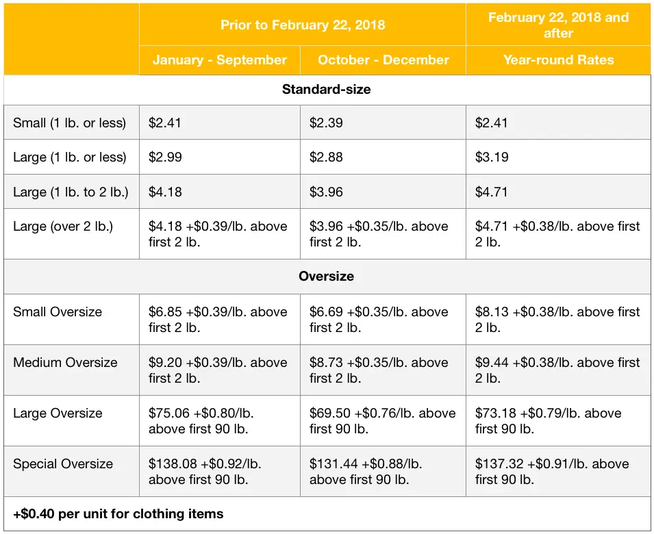 A Guide to Understanding Amazon FBA Seller Fees